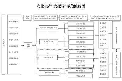 “大托管”全省示范推廣！首批名單公布 農(nóng)業(yè)生產(chǎn)托管服務(wù)開辟新路徑